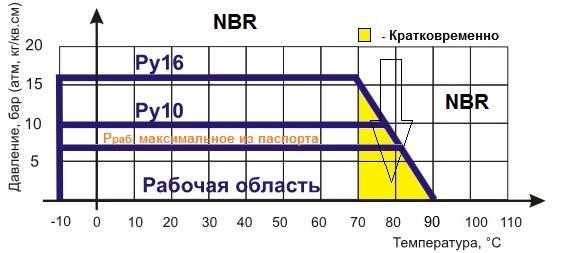 Диаграмма Давление / Температура для обратного клапана поворотного фланцевого ABRA-D-023-NBR 