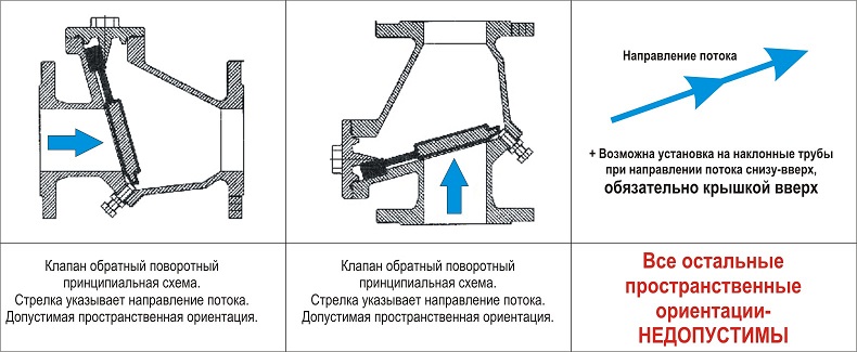 Разрешенные и запрещенные положения в установке обратного клапана поворотного фланцевого ABRA-D-023-NBR (EPDM)