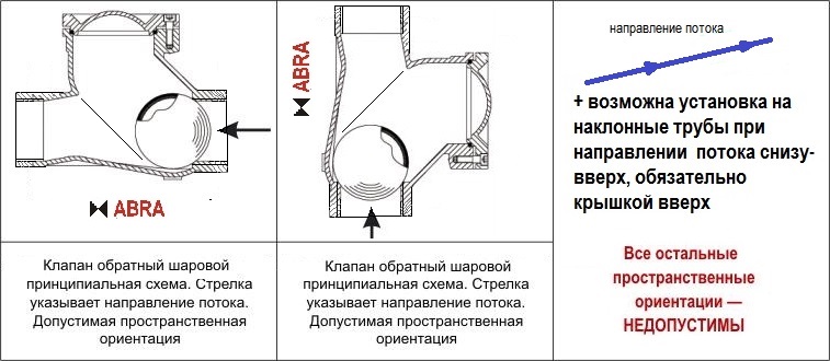 Разрешенные и запрещенные положения в установке обратного клапана шарового резьбового (муфтового) ABRA-D-022S-NBR
